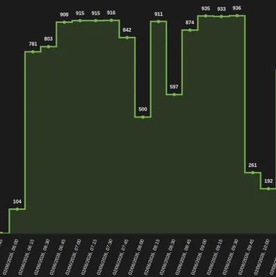 Prévia de um gráfico de linha em degraus mostrando contagem de peças ao longo do tempo